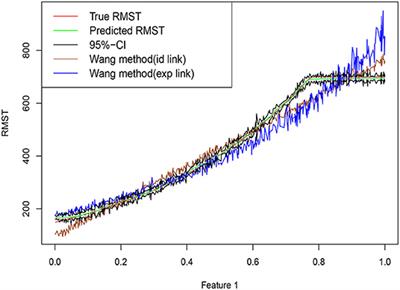 Estimation of Heterogeneous Restricted Mean Survival Time Using Random Forest